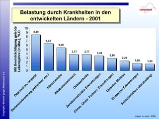 Copyright:BündnisgegenDepressione.V.
Belastung durch Krankheiten in den
entwickelten Ländern - 2001
Belastung durch Krankheiten in den
entwickelten Ländern - 2001
Lopez A. et al., 2006
0
1
2
3
4
5
6
7
8
9
10
MitBeeinträchtigunggelebte
Lebensjahre(inMio.),YLD
D
epression,unipolar
H
örschw
äche
Alkoholm
issbrauchO
steoarthritis
Zerebrovaskuläre
Erkrankungen
C
hron.O
bstr.Pulm
on.Erkrankungen
D
iabetes
M
ellitus
Endokrine
Erkrankungen
Sehschw
ächen
altersbedingt
D
em
enzerkrankung
(Alzheim
eretc.)
8,39
3,46
2,86
2,25
1,68 1,53
3,773,77
5,39
6,33
 