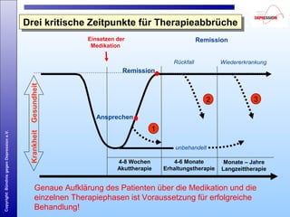 Copyright:BündnisgegenDepressione.V.
4-6 Monate
Erhaltungstherapie
Monate – Jahre
Langzeittherapie
4-8 Wochen
Akuttherapie
unbehandelt
RemissionEinsetzen der
Medikation
Ansprechen
Remission
KrankheitGesundheit
Rückfall
1
32
Wiedererkrankung
Genaue Aufklärung des Patienten über die Medikation und die
einzelnen Therapiephasen ist Voraussetzung für erfolgreiche
Behandlung!
Drei kritische Zeitpunkte für TherapieabbrücheDrei kritische Zeitpunkte für Therapieabbrüche
 