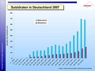 Copyright:BündnisgegenDepressione.V.
Quelle: Todesursachenstatistik, Statistisches Bundesamt
0
10
20
30
40
50
60
70
80
<
1
Ja
hr
1
-5
J
ah
re
5
-1
0
Ja
h
re
1
0-1
5
Ja
hre
1
5-2
0
Ja
h
re
2
0
-2
5
Ja
h
re
2
5
-3
0
Ja
hre
3
0-3
5
Ja
hre
3
5-4
0
Ja
hre
4
0
-4
5
Ja
h
re
4
5-5
0
Ja
h
re
5
0
-5
5
Ja
h
re
5
5
-6
0
Ja
hre
6
0-6
5
Ja
hre
6
5-7
0
Ja
hre
7
0
-7
5
Ja
h
re
7
5
-8
0
Ja
h
re
8
0
-8
5
Ja
h
re
8
5
-9
0
Ja
hre
9
0
Ja
h
re
+
AnzahlderSuizidepro100.000
Männlich
Weiblich
Suizidraten in Deutschland 2007Suizidraten in Deutschland 2007
 