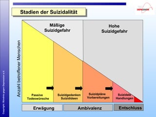 Copyright:BündnisgegenDepressione.V.
Passive
Todeswünsche
Suizidgedanken
Suizidideen
Suizidpläne
Vorbereitungen
Suizidale
Handlungen
Erwägung Ambivalenz Entschluss
Mäßige
Suizidgefahr
AnzahlbetroffenerMenschen
Hohe
Suizidgefahr
Stadien der SuizidalitätStadien der Suizidalität
 