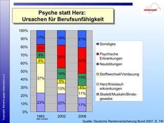 Copyright:BündnisgegenDepressione.V.
Psyche statt Herz:
Ursachen für Berufsunfähigkeit
Psyche statt Herz:
Ursachen für Berufsunfähigkeit
Quelle: Deutsche Rentenversicherung Bund 2007, S. 74f
23% 22%
17%
11%
6%
4%
8%
9%
32%
17% 18% 21%
13%
37%
5%
14%
15%
28%
0%
10%
20%
30%
40%
50%
60%
70%
80%
90%
100%
1983
Alte Länder
2002 2006
Sonstiges
Psychische
Erkrankungen
Neubildungen
Stoffwechsel/Verdauung
Herz/Kreislauf-
erkrankungen
Skelett/Muskeln/Binde-
gewebe
 