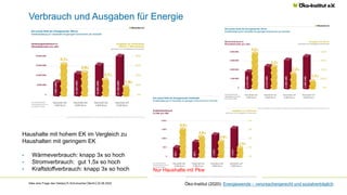 Verbrauch und Ausgaben für Energie
Alles eine Frage des Geldes│K.Schumacher│Berlin│22.06.2022
Haushalte mit hohem EK im Ve...