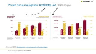 Private Konsumausgaben: Kraftstoffe und Heizenergie
Alles eine Frage des Geldes│K.Schumacher│Berlin│22.06.2022
Öko-Institu...