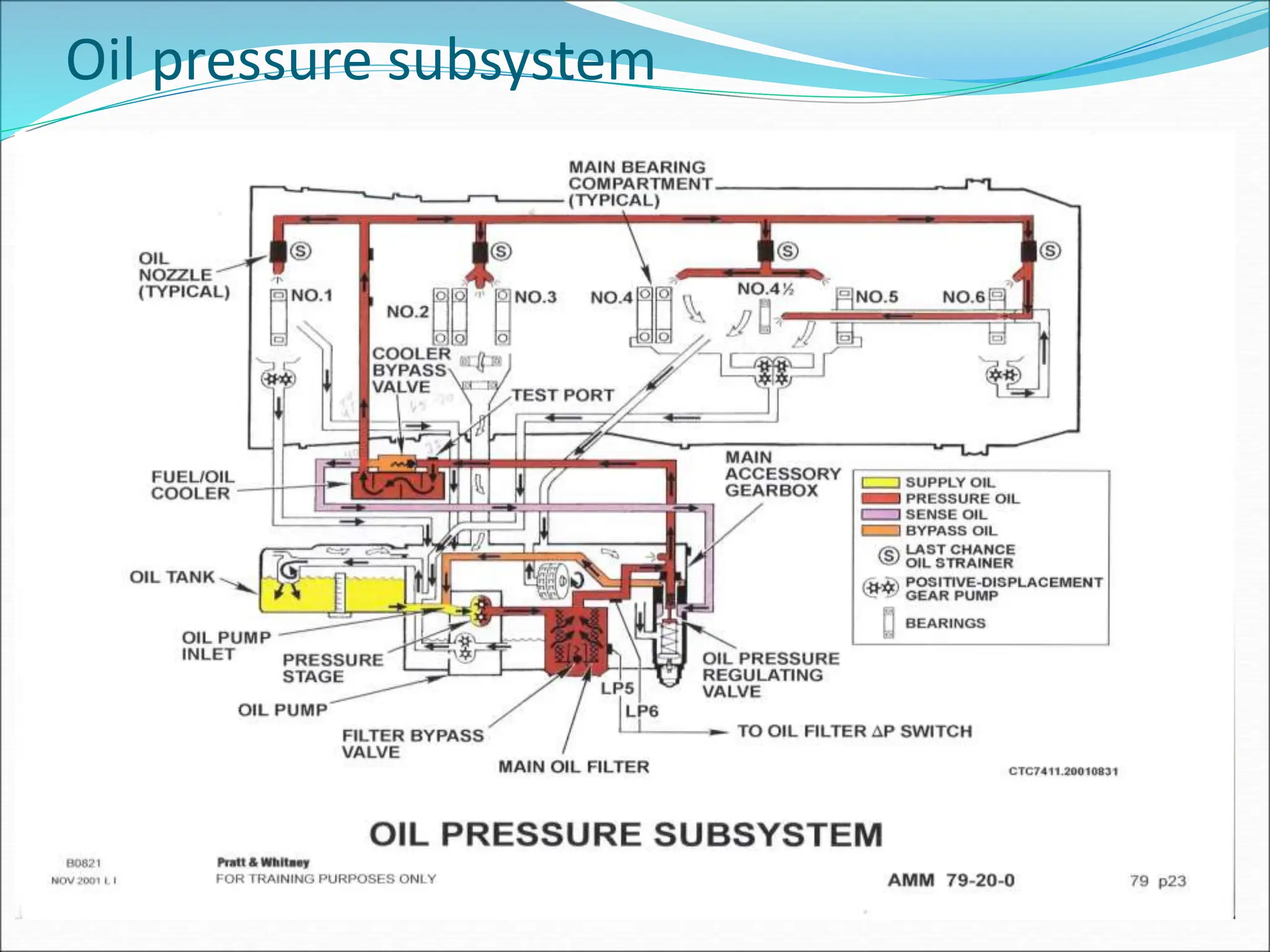 Oil pressure subsystem
 