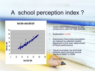 A school perception index ?
                                Math 2009 vs Math 2008 GSAT
                                                                             •   Intake GSAT Math means for two
                                                                                 consecutive years for high schools
                 120
                 100                                                         •   Explanation invited
                  80                                                         •   Submission that school perception
                  60                                                             as indexed by selection and/or
                                                                                 placement is the main determinant
Math GSAT 2009




                  40                                                             of future performance

                  20                                                         •   Visual anomalies are technical
                                                                                 schools which became normal
                   0                                                             clients of GSAT in 2009
                       0   20         40        60          80   100   120
                                                                             •   Source :MOE data
                                           Math GSAT 2008
 