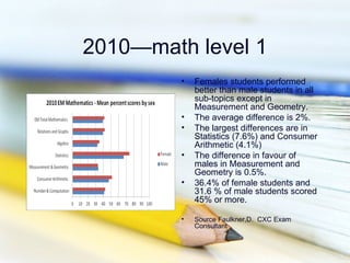 2010—math level 1
         •   Females students performed
             better than male students in all
             sub-topics except in
             Measurement and Geometry.
         •   The average difference is 2%.
         •   The largest differences are in
             Statistics (7.6%) and Consumer
             Arithmetic (4.1%)
         •   The difference in favour of
             males in Measurement and
             Geometry is 0.5%.
         •   36.4% of female students and
             31.6 % of male students scored
             45% or more.

         •   Source Faulkner,D. CXC Exam
             Consultant
 
