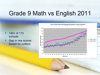 Grade 9 Math vs English 2011
                                                                    how schools math and language performance covary at grade 9


                                                 90

                                                 80

•   140+ of 173                                  70


    schools
                          test mean for school
                                                 60

                                                 50
•
                                                                                                                                                   math_9_2011
    Gap in raw scores                            40
                                                                                                                                                   eng_9_2011


    lowest for outliers                          30

                                                 20

                                                 10

                                                  0
                                                      1   8   15   22   29   36   43   50   57   64   71   78   85   92   99 106 113 120 127 134
                                                                                                 school no.
 