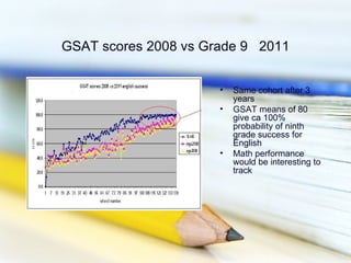 GSAT scores 2008 vs Grade 9 2011


                      •   Same cohort after 3
                          years
                      •   GSAT means of 80
                          give ca 100%
                          probability of ninth
                          grade success for
                          English
                      •   Math performance
                          would be interesting to
                          track
 