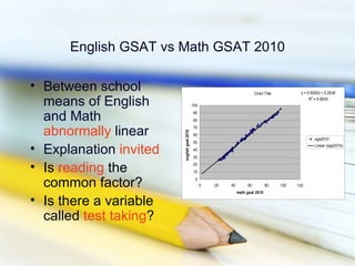 English GSAT vs Math GSAT 2010

• Between school                                                          Chart Title           y = 0.9262x + 5.2538

  means of English
                                                                                                       2
                                                                                                     R = 0.9935
                                            100


  and Math                                  90
                                            80


  abnormally linear                         70




                        english gsat 2010
                                            60
                                                                                                       egs2010
                                            50

• Explanation invited                       40
                                            30
                                                                                                       Linear (egs2010)




• Is reading the                            20
                                            10


  common factor?                              0
                                                  0   20   40        60          80     100   120
                                                                math gsat 2010

• Is there a variable
  called test taking?
 