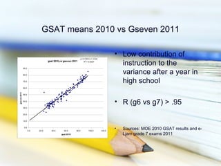 GSAT means 2010 vs Gseven 2011


                                                             y = 0.7231x + 10.42
                                                                                           • Low contribution of
                                  gsat 2010 vs gseven 2011       R2 = 0.9327
                                                                                             instruction to the
              90.0


              80.0
                                                                                             variance after a year in
              70.0                                                                           high school
              60.0
gseven 2011




              50.0


              40.0
                                                                                           • R (g6 vs g7) > .95
              30.0


              20.0


              10.0


               0.0
                     0.0   20.0      40.0      60.0      80.0         100.0        120.0
                                                                                           •   Sources: MOE 2010 GSAT results and e-
                                             gsat 2010                                         Ljam grade 7 exams 2011
 