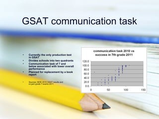 GSAT communication task


•   Currently the only production test
    in GSAT
•   Divides schools into two quadrants
•   Communication task of 7 and
    below associated with lower overall
    performance
•   Planned for replacement by a book
    report

•   Sources: MOE 2010 GSAT results and
    e-Ljam grade 7 exams 2011
 