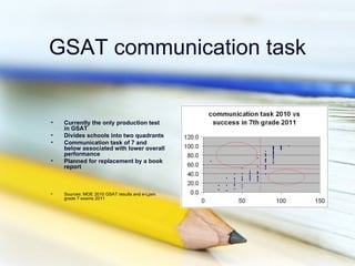 GSAT communication task


•   Currently the only production test
    in GSAT
•   Divides schools into two quadrants
•   Communication task of 7 and
    below associated with lower overall
    performance
•   Planned for replacement by a book
    report



•   Sources: MOE 2010 GSAT results and e-Ljam
    grade 7 exams 2011
 