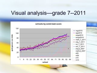 Visual analysis—grade 7--2011
                                                     schools by comm task score

                        120
                                                                                                         mgs2010
                        100                                                                              egs2010
gsat gseven cxc index




                                                                                                         scigs2010
                        80                                                                               socgs2010
                                                                                                         math_7_2011
                                                                                                         eng_7_2011
                        60
                                                                                                         sci_7_2011
                                                                                                         soc_7_2011
                        40
                                                                                                         eng-jt_2007
                                                                                                         math-jt_2007
                        20
                                                                                                         e09
                                                                                                         m09
                         0                                                                               e10
                              1   8   15   22   29    36   43    50   57   64   71   78   85   92   99   m10
                                                                school
 