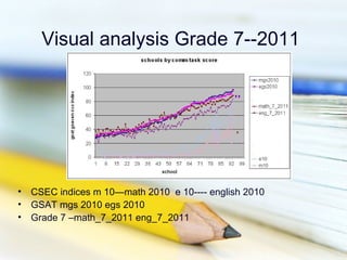 Visual analysis Grade 7--2011




• CSEC indices m 10—math 2010 e 10---- english 2010
• GSAT mgs 2010 egs 2010
• Grade 7 –math_7_2011 eng_7_2011
 