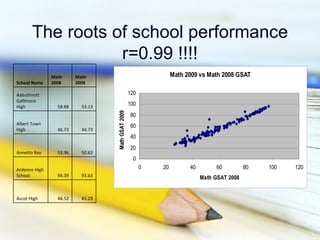 The roots of school performance
                  r=0.99 !!!!
               Math      Math                                      Math 2009 vs Math 2008 GSAT
School Name    2008      2009

Aabuthnott                                          120
Gallimore
High             58.88     53.13
                                                    100


                                   Math GSAT 2009
                                                    80
Albert Town                                         60
High             46.73     44.73
                                                    40
                                                    20
Annotto Bay      53.96     50.62
                                                     0
Ardenne High                                              0   20         40        60          80   100   120
School           94.39     93.63                                              Math GSAT 2008


Ascot High       48.52     45.29
 