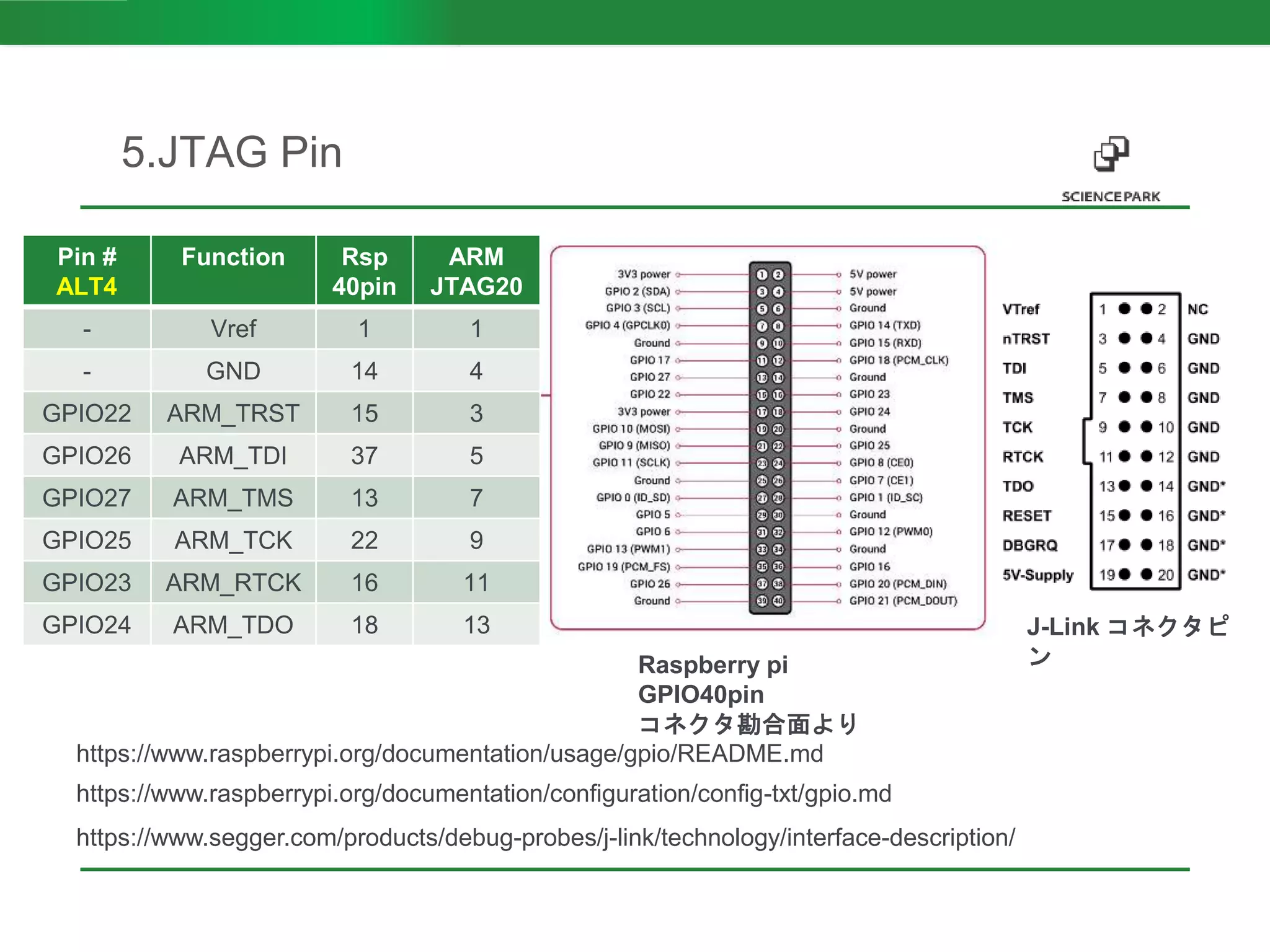 5.JTAG Pin
https://www.raspberrypi.org/documentation/usage/gpio/README.md
Pin #
ALT4
Function Rsp
40pin
ARM
JTAG20
- Vref 1 1
- GND 14 4
GPIO22 ARM_TRST 15 3
GPIO26 ARM_TDI 37 5
GPIO27 ARM_TMS 13 7
GPIO25 ARM_TCK 22 9
GPIO23 ARM_RTCK 16 11
GPIO24 ARM_TDO 18 13
https://www.segger.com/products/debug-probes/j-link/technology/interface-description/
Raspberry pi
GPIO40pin
コネクタ勘合面より
J-Link コネクタピ
ン
https://www.raspberrypi.org/documentation/configuration/config-txt/gpio.md
 