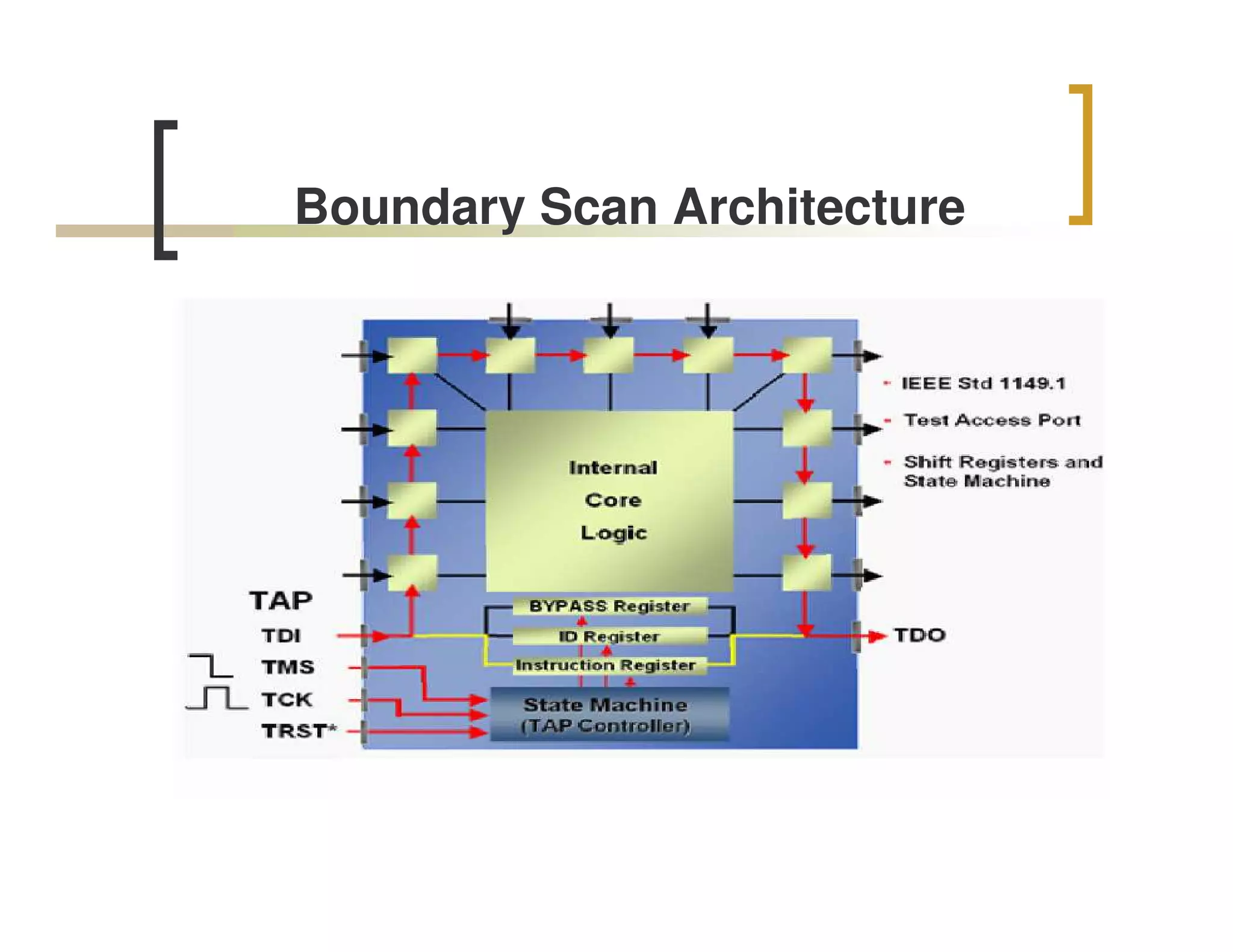 Boundary Scan Architecture
 