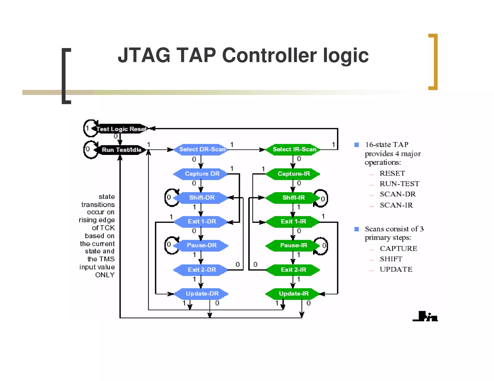 JTAG TAP Controller logic
 