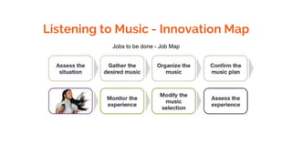 Listening to Music - Innovation Map
Jobs to be done - Job Map
 