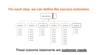 For each step, we can define the success outcomes
These outcome statements are customer needs
 