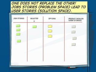 Job Stories Selected Options Product Backlog
(User stories)2
One does not replace the other!
jobs stories (problem space) ...