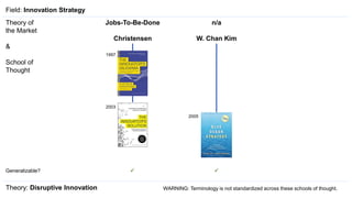 Field: Innovation Strategy
Christensen
2005
2003
1997
W. Chan Kim
Theory of
the Market
&
School of
Thought
Jobs-To-Be-Done...