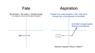 Fate
No decision = No action = Inertial change
(i.e. subject to chance and the laws of physics)
Aspiration
Inertial
change...