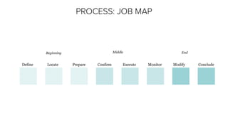 Beginning Middle End
Define Locate Prepare Confirm Execute Monitor Modify Conclude
 