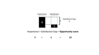 9
Importance
3
Satisfaction
Satisfaction Gap
6
Importance + Satisfaction Gap = Opportunity score
9 + 6 = 15
 
