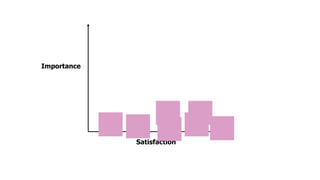 Satisfaction
Importance
 