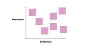 Satisfaction
Importance
 