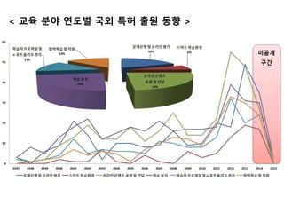 < 교육 분야 연도별 국외 특허 출원 동향 >
 