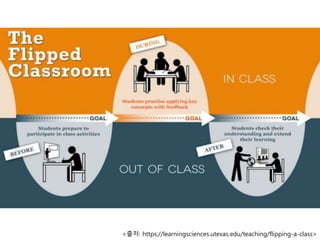<출처: https://learningsciences.utexas.edu/teaching/flipping-a-class>
 