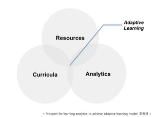 < Prospect for learning analytics to achieve adaptive learning model, 조용상 >
 