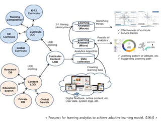 < Prospect for learning analytics to achieve adaptive learning model, 조용상 >
 