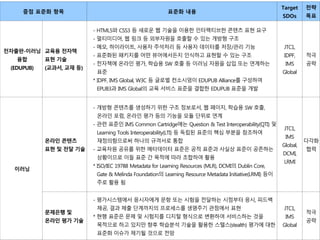 중점 표준화 항목 표준화 내용
Target
SDOs
전략
목표
전자출판-이러닝
융합
(EDUPUB)
교육용 전자책
표현 기술
(교과서, 교재 등)
- HTML5와 CSS3 등 새로운 웹 기술을 이용한 인터랙티브한 콘텐츠 표현 요구
- 멀티미디어, 웹 링크 등 외부자원을 호출할 수 있는 개방형 구조
- 메모, 하이라이트, 사용자 주석처리 등 사용자 데이터를 저장/관리 기능
- 표준화된 패키지를 어떤 뷰어에서든지 인식하고 표현할 수 있는 구조
- 전자책에 온라인 평가, 학습용 SW 호출 등 이러닝 자원을 삽입 또는 연계하는
표준
* IDPF, IMS Global, W3C 등 글로벌 컨소시엄이 EDUPUB Alliance를 구성하여
EPUB3과 IMS Global의 교육 서비스 표준을 결합한 EDUPUB 표준을 개발
JTC1,
IDPF,
IMS
Global
적극
공략
이러닝
온라인 콘텐츠
표현 및 전달 기술
- 개방형 콘텐츠를 생성하기 위한 구조 정보로서, 웹 페이지, 학습용 SW 호출,
온라인 포럼, 온라인 평가 등의 기능을 모듈 단위로 연계
- 관련 표준인 IMS Common Cartridge에는 Question & Test Interoperability(QTI) 및
Learning Tools Interoperability(LTI) 등 독립된 표준의 핵심 부분을 참조하여
재정의함으로써 하나의 규격서로 통합
- 교육자원 공유를 위한 메타데이터 표준은 공적 표준과 사실상 표준이 공존하는
상황이므로 이들 표준 간 목적에 따라 조합하여 활용
* ISO/IEC 19788 Metadata for Learning Resources (MLR), DCMI의 Dublin Core,
Gate & Melinda Foundation의 Learning Resource Metadata Initiative(LRMI) 등이
주로 활용 됨
JTC1,
IMS
Global,
DCMI,
LRMI
다각화
협력
문제은행 및
온라인 평가 기술
- 평가시스템에서 응시자에게 문항 또는 시험을 전달하는 시점부터 응시, 피드백
제공, 결과 제출 단계까지의 프로세스를 생명주기 관점에서 표현
* 현행 표준은 문제 및 시험지를 디지털 형식으로 변환하여 서비스하는 것을
목적으로 하고 있지만 향후 학습분석 기술을 활용한 스텔스(stealth) 평가에 대한
표준화 이슈가 제기될 것으로 전망
JTC1,
IMS
Global
적극
공략
 