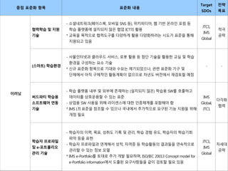 중점 표준화 항목 표준화 내용
Target
SDOs
전략
목표
이러닝
협력학습 및 지원
기술
- 소셜네트워크(페이스북, 모바일 SNS 등), 위키피디아, 웹 기반 온라인 포럼 등
학습 플랫폼에 설치되지 않은 협업 ICT의 활용
* 교육을 목적으로 협력도구를 다양하게 활용 다양화하려는 시도가 표준을 통해
지원되고 있음
JTC1,
IMS
Global
적극
공략
(스마트) 학습환경
- 사물인터넷과 클라우드 서비스, 로봇 활용 등 첨단 기술을 활용한 교실 및 학습
환경을 구성하는 요소 기술
* 신규 표준화 항목으로 기대와 수요는 제기되었으나, 관련 표준화 기구 및
단체에서 아직 구체적인 활동계획이 없으므로 차년도 버전에서 재검토할 예정
- -
써드파티 학습용
소프트웨어 연동
기술
- 학습 플랫폼 내부 및 외부에 존재하는 (설치되지 않은) 학습용 SW를 호출하고
데이터를 상호운용할 수 있는 표준
- 상업용 SW 사용을 위해 라이센스에 대한 인증체계를 포함해야 함
* IMS LTI 표준을 참조할 수 있으나 국내에서 추가적으로 요구된 기능 지원을 위해
개정 필요
IMS
Global,
JTC1
다각화
협력
학습자 프로파일
및 e-포트폴리오
관리 기술
- 학습자의 이력, 목표, 성취도 기록 및 관리, 학습 경험 유도, 학습자의 학습기회
파악 등을 표현
- 학습자 프로파일과 연계해서 성적, 자격증 등 학습활동의 결과들을 연속적으로
관리할 수 있는 정보 모델
* IMS e-Portfolio를 토대로 추가 개발 필요하며, ISO/IEC 20013 Concept model for
e-Portfolio information에서 도출된 요구사항들을 같이 검토할 필요 있음
JTC1,
IMS
Global
차세대
공략
 