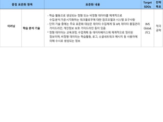 중점 표준화 항목 표준화 내용
Target
SDOs
전략
목표
이러닝
학습 분석 기술
- 학습 활동으로 생성되는 정형 또는 비정형 데이터를 체계적으로
수집·분석·가공·시각화하는 워크플로우에 대한 참조모델과 시스템 요구사항
- 단위 기술 중에는 주요 표준화 대상은 데이터 수집체계 및 API, 데이터 품질관리
가이드라인, 개인정보 보호 가이드라인 등이 있음
* 정형 데이터는 교육과정, 수업계획 등 데이터베이스에 체계적으로 정리된
정보이며, 비정형 데이터는 학습활동, 로그, 소셜네트워크 메시지 등 사용자에
의해 수시로 생성되는 정보
IMS
Global,
JTC1
적극
공략
 