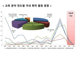 < 교육 분야 연도별 국내 특허 출원 동향 >
 