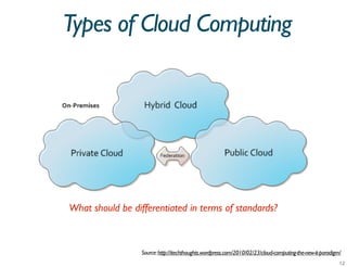 Types of Cloud Computing




What should be differentiated in terms of standards?



                  Source: http://itechthoughts.wordpress.com/2010/02/23/cloud-computing-the-new-it-paradigm/
 