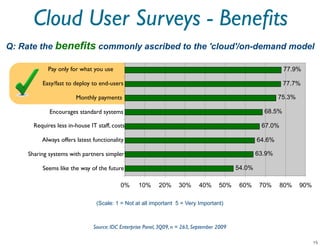 Cloud User Surveys - Beneﬁts
Q: Rate the benefits commonly ascribed to the 'cloud'/on-demand model

            Pay only for what you use                                                                         77.9%

         Easy/fast to deploy to end-users                                                                     77.7%

                       Monthly payments                                                                     75.3%

            Encourages standard systems                                                               68.5%

      Requires less in-house IT staff, costs                                                         67.0%

         Always offers latest functionality                                                         64.6%

    Sharing systems with partners simpler                                                           63.9%

         Seems like the way of the future                                                   54.0%

                                          0%      10%      20%     30%      40%      50%     60%     70%     80%    90%

                                (Scale: 1 = Not at all important 5 = Very Important)



                              Source: IDC Enterprise Panel, 3Q09, n = 263, September 2009
 