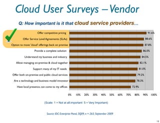 Cloud User Surveys – Vendor
      Q: How important is it that cloud                              service providers…
                      Offer competitive pricing                                                                         91.6%

         Offer Service Level Agreements (SLAs)                                                                      88.6%

Option to move 'cloud' offerings back on premise                                                                   87.8%

                   Provide a complete solution                                                                    86.0%

           Understand my business and industry                                                                   84.5%

    Allow managing on-premise & cloud together                                                                  82.1%

                  Support many of my IT needs                                                               81.0%

Offer both on-premise and public cloud services                                                            79.2%

  Are a technology and business model innovator                                                            78.3%

    Have local presence, can come to my ofﬁces                                                          72.9%

                                                   0%   10%    20%    30%     40%    50%    60%   70%    80%      90%     100%

                            (Scale: 1 = Not at all important 5 = Very Important)


                              Source: IDC Enterprise Panel, 3Q09, n = 263, September 2009
 