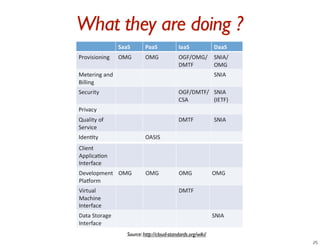 What they are doing ?




      Source: http://cloud-standards.org/wiki/
 