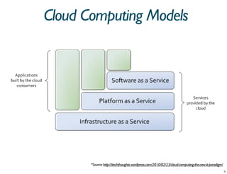 Cloud Computing Models




       *Source: http://itechthoughts.wordpress.com/2010/02/23/cloud-computing-the-new-it-paradigm/
 