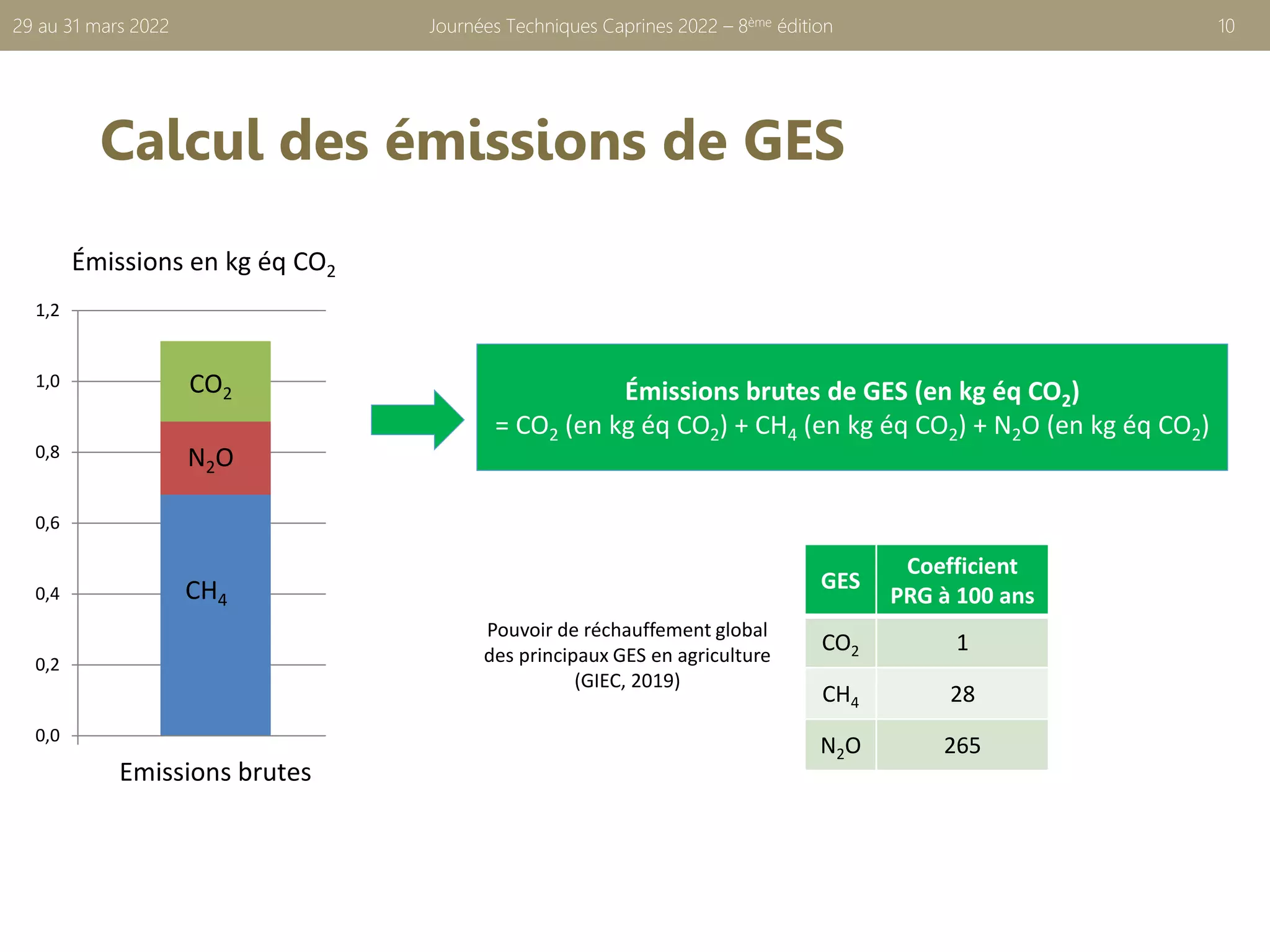 Calcul des émissions de GES
Journées Techniques Caprines 2022 – 8ème édition 10
29 au 31 mars 2022
0,0
0,2
0,4
0,6
0,8
1,0
1,2
Emissions brutes Stockage de carbone
CH4
CO2
N2O
Émissions en kg éq CO2
Émissions brutes de GES (en kg éq CO2)
= CO2 (en kg éq CO2) + CH4 (en kg éq CO2) + N2O (en kg éq CO2)
GES
Coefficient
PRG à 100 ans
CO2 1
CH4 28
N2O 265
Pouvoir de réchauffement global
des principaux GES en agriculture
(GIEC, 2019)
 