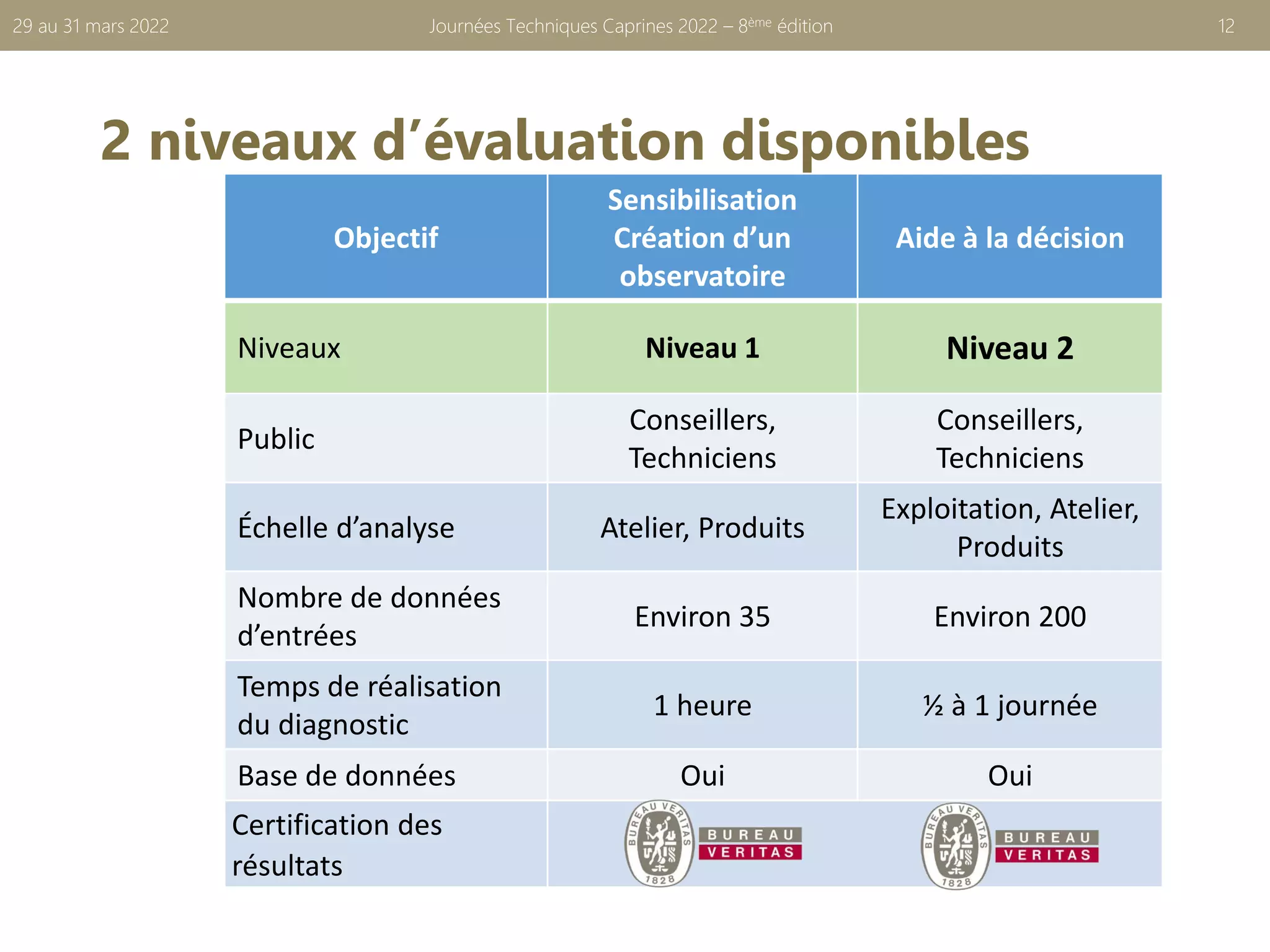 2 niveaux d’évaluation disponibles
Journées Techniques Caprines 2022 – 8ème édition 12
29 au 31 mars 2022
Objectif
Sensibilisation
Création d’un
observatoire
Aide à la décision
Niveaux Niveau 1 Niveau 2
Public
Conseillers,
Techniciens
Conseillers,
Techniciens
Échelle d’analyse Atelier, Produits
Exploitation, Atelier,
Produits
Nombre de données
d’entrées
Environ 35 Environ 200
Temps de réalisation
du diagnostic
1 heure ½ à 1 journée
Base de données Oui Oui
Certification des
résultats
 