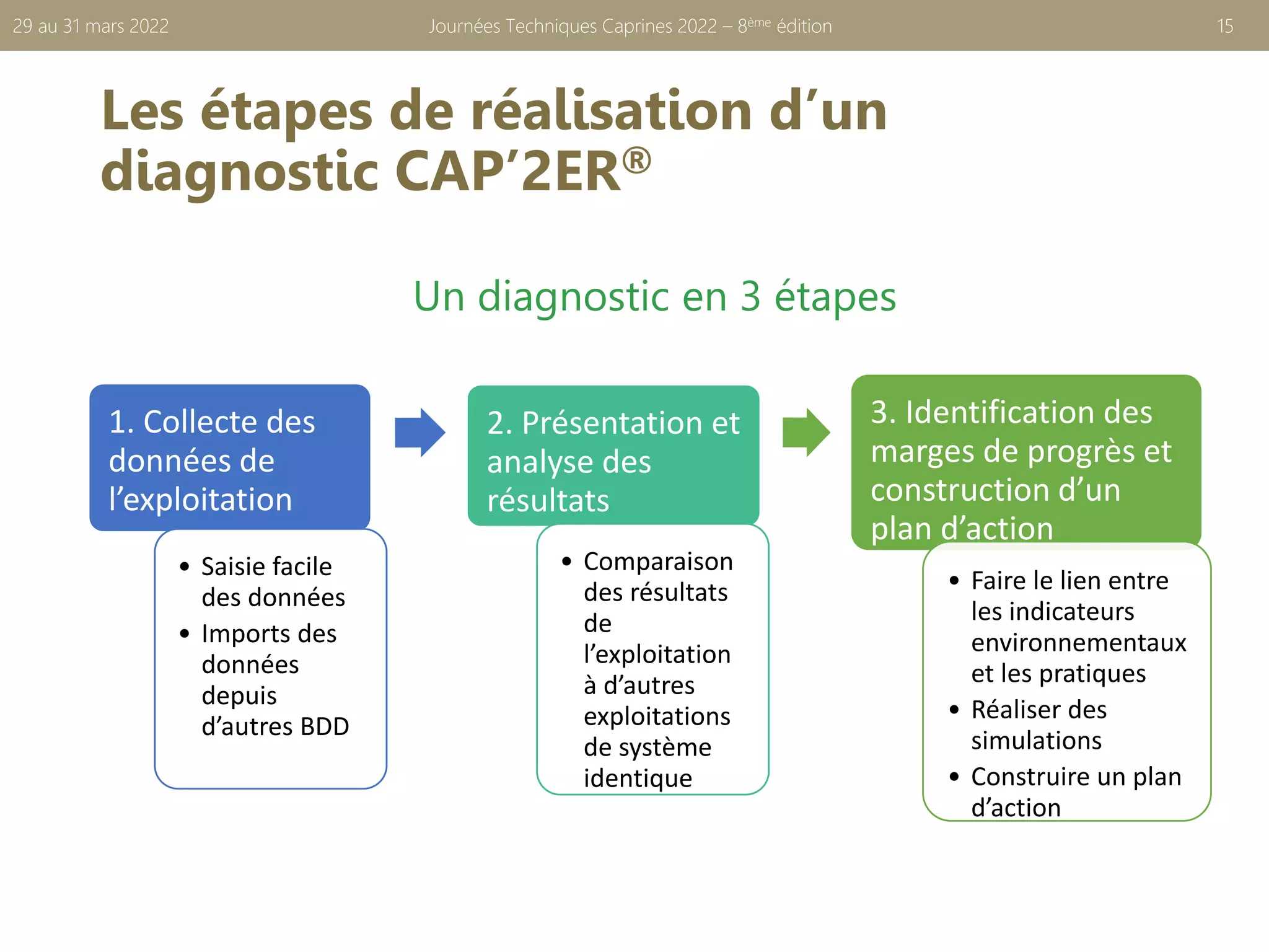 Les étapes de réalisation d’un
diagnostic CAP’2ER®
Journées Techniques Caprines 2022 – 8ème édition 15
29 au 31 mars 2022
1. Collecte des
données de
l’exploitation
• Saisie facile
des données
• Imports des
données
depuis
d’autres BDD
2. Présentation et
analyse des
résultats
• Comparaison
des résultats
de
l’exploitation
à d’autres
exploitations
de système
identique
3. Identification des
marges de progrès et
construction d’un
plan d’action
• Faire le lien entre
les indicateurs
environnementaux
et les pratiques
• Réaliser des
simulations
• Construire un plan
d’action
Un diagnostic en 3 étapes
 