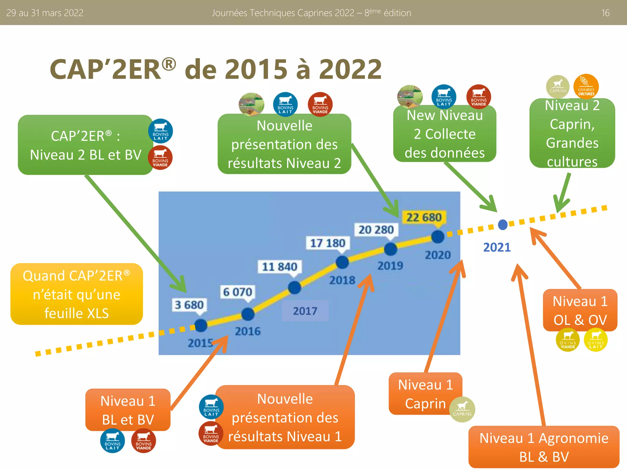 CAP’2ER® de 2015 à 2022
Journées Techniques Caprines 2022 – 8ème édition 16
29 au 31 mars 2022
Quand CAP’2ER®
n’était qu’une
feuille XLS
CAP’2ER® :
Niveau 2 BL et BV
Niveau 1
BL et BV
Nouvelle
présentation des
résultats Niveau 1
Niveau 1
Caprin
Niveau 1 Agronomie
BL & BV
New Niveau
2 Collecte
des données
Niveau 1
OL & OV
Nouvelle
présentation des
résultats Niveau 2
2021
Niveau 2
Caprin,
Grandes
cultures
2017
 