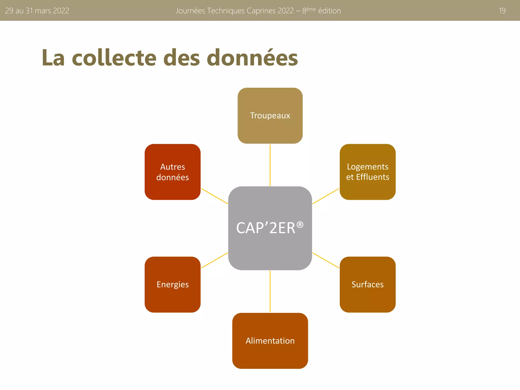 La collecte des données
Journées Techniques Caprines 2022 – 8ème édition 19
29 au 31 mars 2022
CAP’2ER®
Troupeaux
Logements
et Effluents
Surfaces
Alimentation
Energies
Autres
données
 