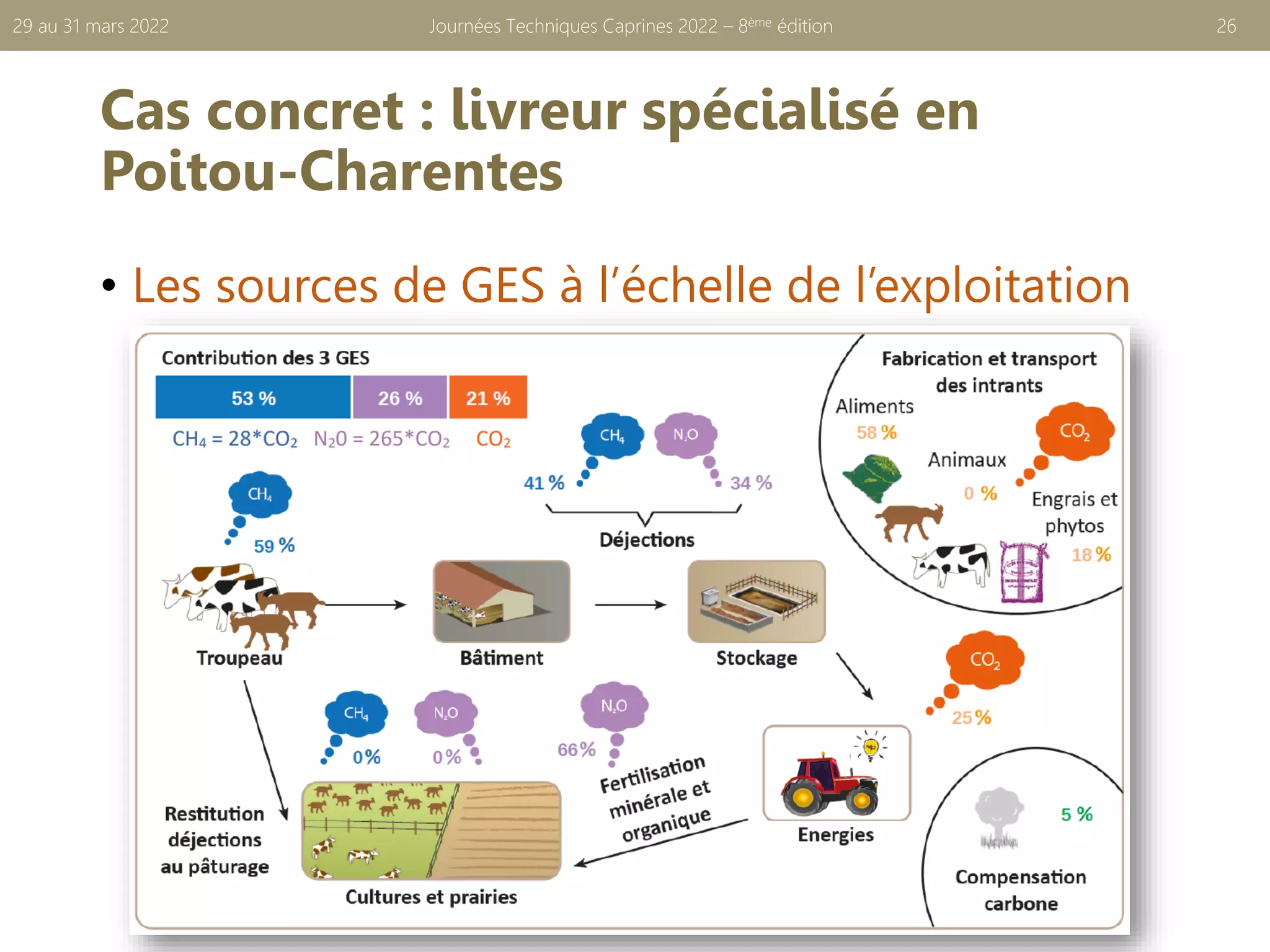 Cas concret : livreur spécialisé en
Poitou-Charentes
• Les sources de GES à l’échelle de l’exploitation
Journées Techniques Caprines 2022 – 8ème édition 26
29 au 31 mars 2022
 
